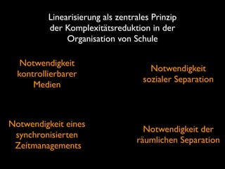 Notwendigkeit
kontrollierbarer
Medien
Notwendigkeit
sozialer Separation
Notwendigkeit eines
synchronisierten
Zeitmanagements
Notwendigkeit der
räumlichen Separation
Linearisierung als zentrales Prinzip
der Komplexitätsreduktion in der
Organisation von Schule
 