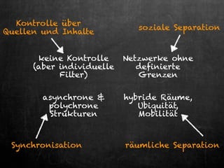 hybride Räume,
Ubiquität,
Mobilität
Netzwerke ohne
definierte
Grenzen
keine Kontrolle
(aber individuelle
Filter)
asynchrone &
polychrone
Strukturen
räumliche SeparationSynchronisation
soziale Separation
Kontrolle über
Quellen und Inhalte
 