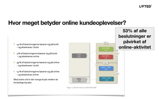 53% af alle
beslutninger er
påvirket af
online-aktivitet
Hvor meget betyder online kundeoplevelser?
 