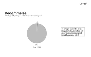 ¾ bruger trustpilot til at
indgyde tillid, men kun 1%
giver kunderne mulighed
for at bedømme sitet!
Bedømmelse
- Webshoppen tilbyder brugerne mulighed for at bedømme siden generelt
 