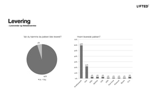 Hvem leverede pakken?Var du hjemme da pakken blev leveret?
Levering
- Leverandør og tilstedeværelse
 
