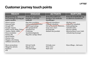 REACH ENGAGE ACTIVATE NURTURE
Eksponering og
forventnings-styring på
andre medier
Evne til at engagere
kunden i relevant
indhold
Evne til at aktivere
kunden i de ønskede
handlinger
Evne til at fastholde og
re-aktivere kunderne
•Direct entries
•Internal links
•Google PPC
•Google organic
•Other search (Bing, Yahoo,
Yandex, Baidu, Jubii)
•Own newsletter
•Online PR
•Social Media
•Partner sites
•Display advertising
•Affiliate network adv.
•Store promotions
•Magazine adverts
•Outdoor
•PR
•Søg efter produkter
•Læs produktbeskrivelser
•Tjek brugerratings
•Stil spørgsmål til
kundeservice
•Undersøg
handelsmuligheder
•Søg efter særlige tilbud
•Gå ind i butik
•Kig på varer
•Tal med sælger
•Tilmeld nyhedsbrev
•Tilmeld rabatklub
•Del på facebook, Pinterest,...
•Læg varer i kurv
•Foretag køb
•Bedøm site/produkt
•Udvælg varer
•Prøv varer
•Køb varer
•Modtag varer
•Tilbud fra rabatklub
•Købsopfølgning
•Anbefal andre
•Service-opkald
•Returnering af varer (inkl.
refundering af penge)
•Kom tilbage… køb mere
Customer journey touch points
 