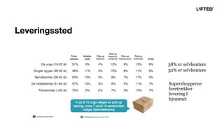 38% er selvhentere
32% er selvhentere
Supershopperne
foretrækker
levering I
hjemmet
Leveringssted
 
