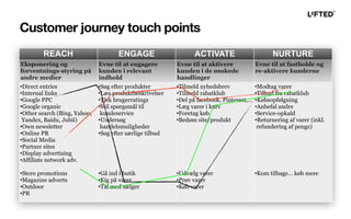 REACH ENGAGE ACTIVATE NURTURE
Eksponering og
forventnings-styring på
andre medier
Evne til at engagere
kunden i relevant
indhold
Evne til at aktivere
kunden i de ønskede
handlinger
Evne til at fastholde og
re-aktivere kunderne
•Direct entries
•Internal links
•Google PPC
•Google organic
•Other search (Bing, Yahoo,
Yandex, Baidu, Jubii)
•Own newsletter
•Online PR
•Social Media
•Partner sites
•Display advertising
•Affiliate network adv.
•Store promotions
•Magazine adverts
•Outdoor
•PR
•Søg efter produkter
•Læs produktbeskrivelser
•Tjek brugerratings
•Stil spørgsmål til
kundeservice
•Undersøg
handelsmuligheder
•Søg efter særlige tilbud
•Gå ind i butik
•Kig på varer
•Tal med sælger
•Tilmeld nyhedsbrev
•Tilmeld rabatklub
•Del på facebook, Pinterest,...
•Læg varer i kurv
•Foretag køb
•Bedøm site/produkt
•Udvælg varer
•Prøv varer
•Køb varer
•Modtag varer
•Tilbud fra rabatklub
•Købsopfølgning
•Anbefal andre
•Service-opkald
•Returnering af varer (inkl.
refundering af penge)
•Kom tilbage… køb mere
Customer journey touch points
 