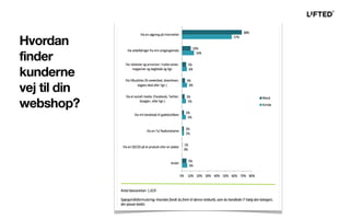Hvordan
finder
kunderne
vej til din
webshop?
 
