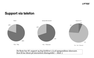 Support via telefon
Telefon Support 24-7Spørgsmålet besvaret
De fleste har tlf. support og dog forbliver 1/3 af spørgsmålene ubesvaret.
Kun få har åbent på internettets åbningstider – Altid :)
 