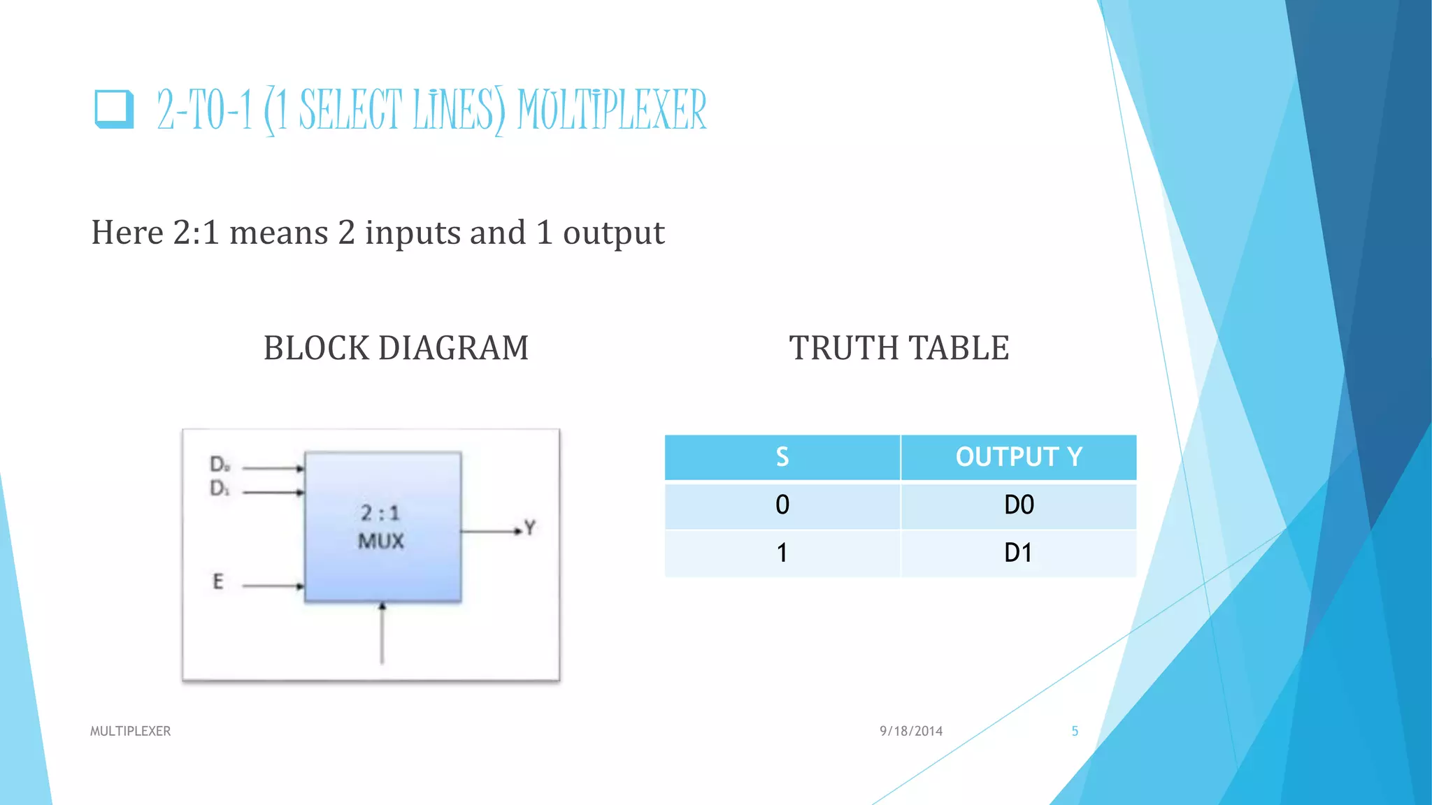  2-TO-1 (1 SELECT LINES) MULTIPLEXER
Here 2:1 means 2 inputs and 1 output
BLOCK DIAGRAM TRUTH TABLE
S OUTPUT Y
0 D0
1 D1
9/18/2014MULTIPLEXER 5
 