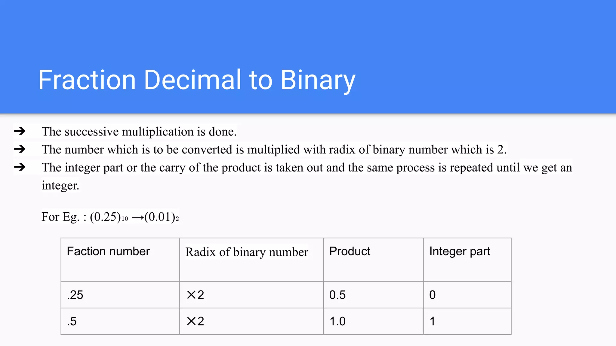 Fraction Decimal to Binary
➔ The successive multiplication is done.
➔ The number which is to be converted is multiplied with radix of binary number which is 2.
➔ The integer part or the carry of the product is taken out and the same process is repeated until we get an
integer.
For Eg. : (0.25)₁₀ →(0.01)₂
Faction number Radix of binary number Product Integer part
.25 ✕2 0.5 0
.5 ✕2 1.0 1
 