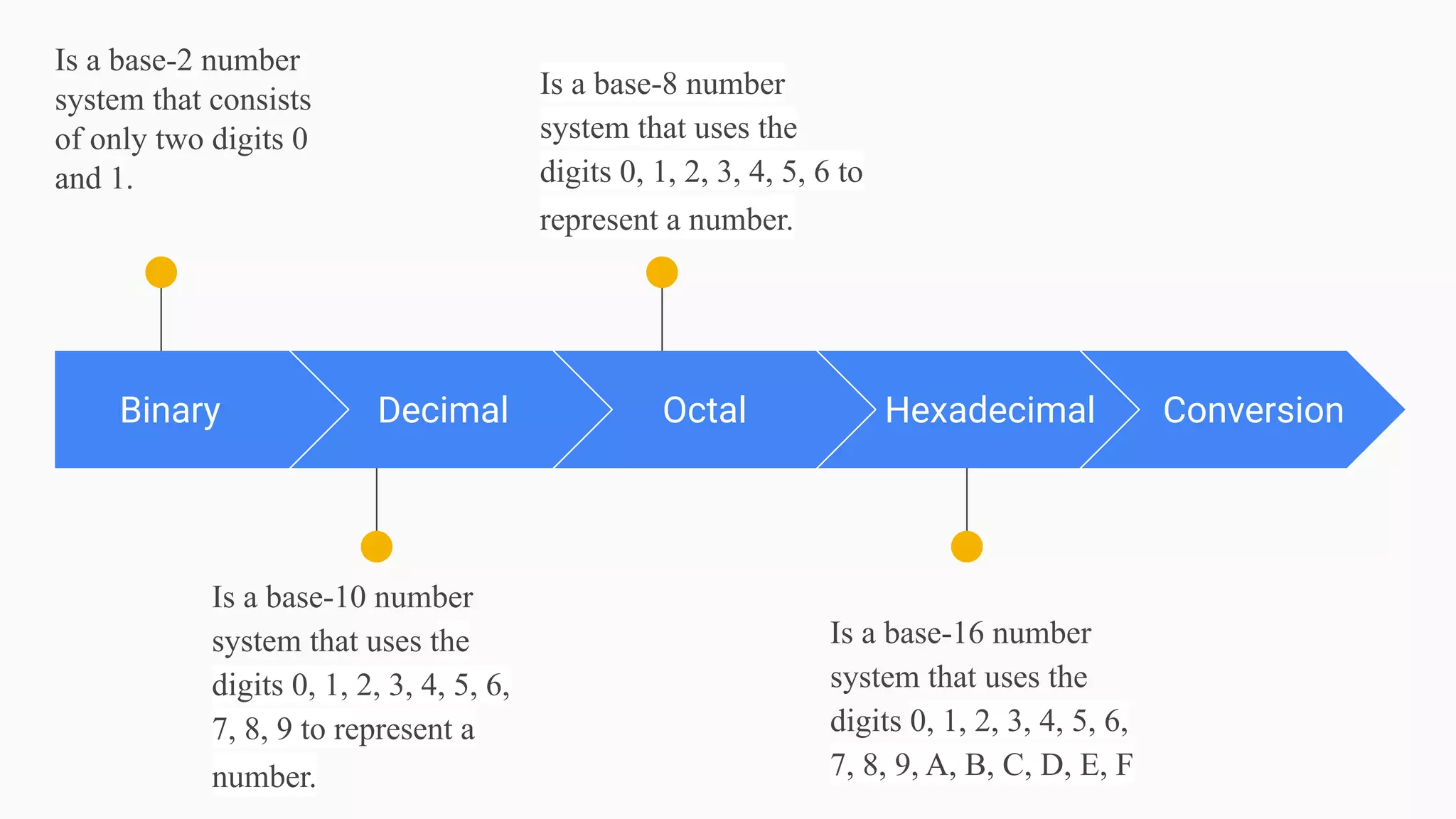 Binary
Is a base-2 number
system that consists
of only two digits 0
and 1.
Decimal
Is a base-10 number
system that uses the
digits 0, 1, 2, 3, 4, 5, 6,
7, 8, 9 to represent a
number.
Octal
Is a base-8 number
system that uses the
digits 0, 1, 2, 3, 4, 5, 6 to
represent a number.
Hexadecimal
Is a base-16 number
system that uses the
digits 0, 1, 2, 3, 4, 5, 6,
7, 8, 9, A, B, C, D, E, F
Conversion
 