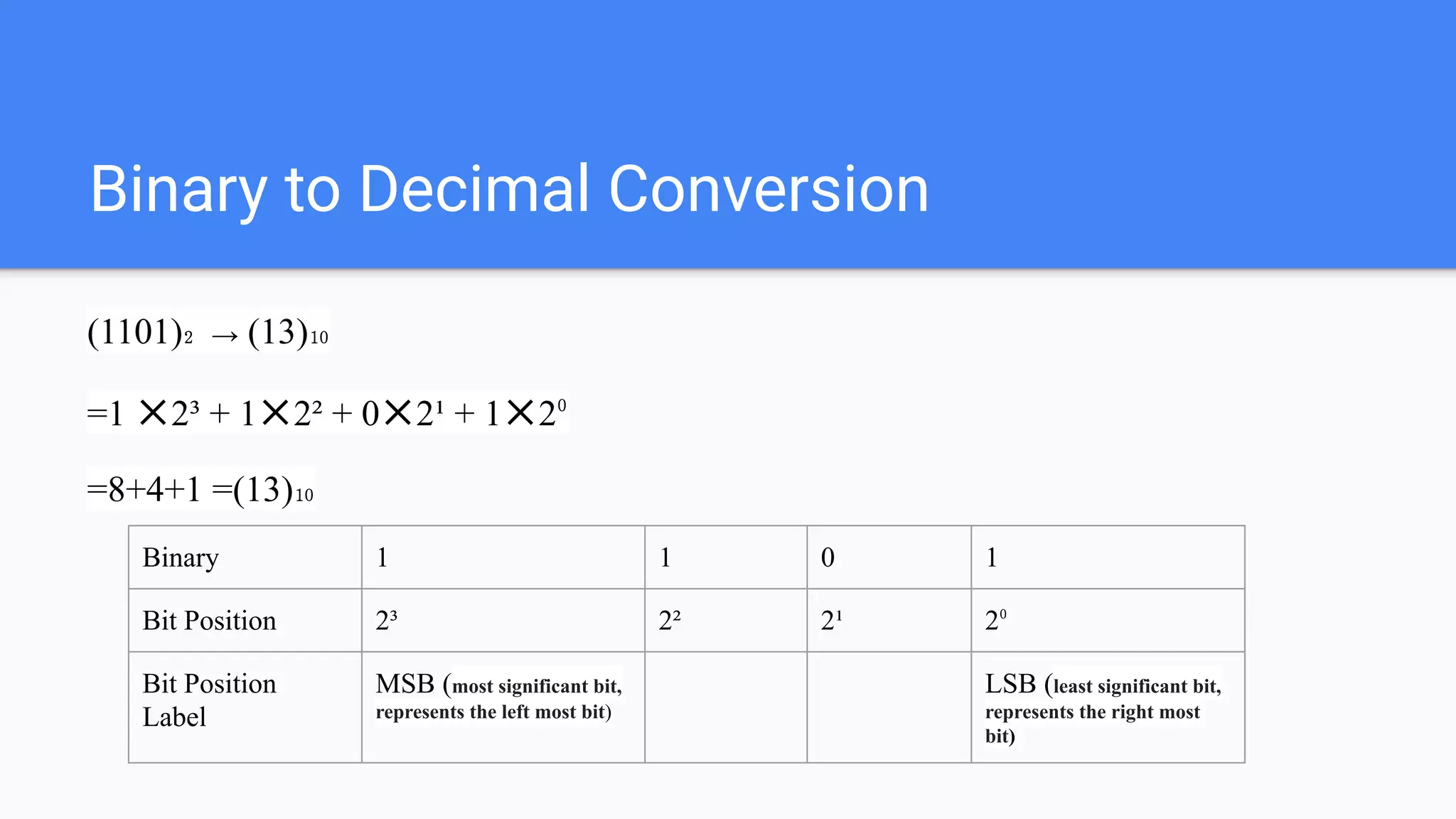 Binary to Decimal Conversion
(1101)₂ → (13)₁₀
=1 ✕2³ + 1✕2² + 0✕2¹ + 1✕2⁰
=8+4+1 =(13)₁₀
Binary 1 1 0 1
Bit Position 2³ 2² 2¹ 2⁰
Bit Position
Label
MSB (most significant bit,
represents the left most bit)
LSB (least significant bit,
represents the right most
bit)
 
