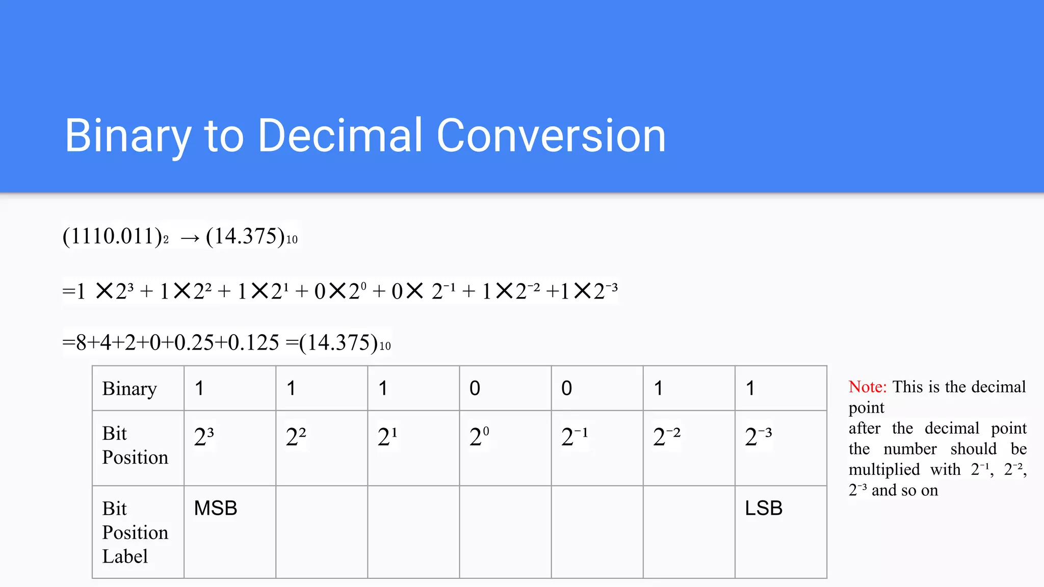 Binary to Decimal Conversion
(1110.011)₂ → (14.375)₁₀
=1 ✕2³ + 1✕2² + 1✕2¹ + 0✕2⁰ + 0✕ 2⁻¹ + 1✕2⁻² +1✕2⁻³
=8+4+2+0+0.25+0.125 =(14.375)₁₀
Binary 1 1 1 0 0 1 1
Bit
Position
2³ 2² 2¹ 2⁰ 2⁻¹ 2⁻² 2⁻³
Bit
Position
Label
MSB LSB
Note: This is the decimal
point
after the decimal point
the number should be
multiplied with 2⁻¹, 2⁻²,
2⁻³ and so on
 