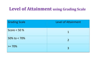 Level of Attainment using Grading Scale
Grading Scale Level of Attainment
Score < 50 %
1
50% to < 70%
2
>= 70%
3
 
