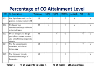 CO Co Description Weightage CAT1 CAT2 MODEL Assign1. PCE AU
CO1 Use digital electronics in the
present contemporary world
20 √ √ √ √
CO2 Design various
combinational digital circuits
using logic gates
20 √ √ √ √
CO3 Do the analysis and design
procedures for synchronous
and asynchronous sequential
circuits
40 √ √ √ √
CO4 Use the semiconductor
memories and related
technology
10 √ √ √ √
CO5 Use electronic circuits
involved in the design of
logic gates
10 √ √
Target : ____% of students to score > _____% of marks – CO attainment.
Percentage of CO Attainment Level
 