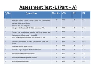 Assessment Test -1 (Part – A)
Q.No
.
Question Marks CO BL PI
1 Subtract (1010), from (1000), using 2’s complement
method. Subtract by direct
method also and compare.
2 CO1 L-2 1.3.1
2 Interpret the function Y=A+BC in canonical POS. 2 CO1 L-2 1.4.1
3 Convert the hexadecimal number 64CD to binary, and
then convert it from binary to octal.1
2 CO1 L-1 3.1.4
4 State De-Morgans’s theorem and mention its use 2 CO1 L-2 1.2.1
5 Find the complement of F=wx +yz and then show that
FF’=0
2 CO1 L-1 2.2.3
6 Illustrate the full adder circuit. 2 CO2 L-2 3.1.6
7 Show the logic diagram of a full subtractor 2 CO2 L-2 3.1.6
8 What is meant by decoder circuit? 2 CO2 L-1 3.2.2
9 What is meant by magnitude circuit? 2 CO2 L-1 2.2.3
10 What is priority encoder? 2 CO2 L-1 3.2.2
 