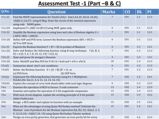 Assessment Test -1 (Part –B & C)
Q.No. Question Marks CO BL PI
11.a. (i) Find the MSOP representation for F(A,B,C,D,E)= Σm(1,4,6,10, 20,22, 24,26)
+Σd(0,11,16,27) using K-Map. Draw the circuit of the minimal expression
using only NAND gates.
7 CO1 L-1 2.1.3
11.a. (ii) Implement Y= (AB)’+A+(B+C)’using NOR gates only. 6 CO1 L-1 2.1.3
11.b. (i) Simplify the Boolean expression using laws and rules of Boolean algebra Z =
[ AB’(C+BD) + (AB)’]C.
7 CO1 L-1 1.2.1
11.b. (ii) Define SOP and POS term. Convert the Boolean expression AB’C + B’CD +
AC’D to SOP form.
6 CO1 L-1 1.2.1
12.a. (i) Express the Boolean function F = XY + XZ in product of Maxterm 6 CO1 L-3 1.2.1
12.a. (ii) Solve and Reduce the following function using K-map technique. f (A, B, C,
D) = π (0, 3, 4, 7, 8, 10, 12, 14) + d (2, 6)
7 CO1 L-3 2.1.3
12.b. (i) State and prove De morgan’s theorem 3 CO1 L-3 1.2.1
12.b. (ii) Solve MinSOP and Max POS for F=b’c’d + bcd+acd’+ a’b’c+ a’bc’d. 10 CO1 L-3 2.1.3
13.a.(i) Summarize about don’t care conditions 6 CO1 L-2 2.1.3
13.a(ii) Relate the Boolean function D = (A’ + B) (B’ + C) as
(a) POS form (b) SOP form
7 CO1 L-2 2.1.3
13.b.(i) Implement the following Boolean function using 8 x 1 Multiplexer.
F(A,B,C,D)= Σm (1, 3, 4, 11, 12, 13, 14, 15)
7 CO2 L-2 2.4.1
13.b.(ii) Explain the concept of carry look ahead adder with neat logic diagram. 6 CO2 L-2 2.2.3
14.a. Examine the operation of BCD to Excess -3 code converter 13 CO2 L-4 2.2.3
14.b Examine and explain the operation of 3-bit magnitude comparator. 13 CO2 L-4 2.2.3
15.a. With neat circuit diagram, explain the working principle of 4-bit parallel
Adder/Subtractor.
13 CO2 L-5 2.4.2
15.b Design a BCD adder and explain its function with an example 13 CO2 L-5 2.4.2
16.a What are the advantages of using Quine McCluskey method? Estimate the
Minimal sum of products for the Boolean expression f(A, B,C, D) =Σm(1, 2, 3,
9, 12,13,14) + Σd(0,7,10, 15) using Quine McCluskey Tabular method.
15 CO1 L-6 2.4.1
16.b Design an even parity generator, that generates an even parity bit for every 15 CO2 L-6 2.2.3
 