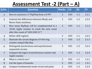 Assessment Test -2 (Part – A)
Q.No. Question Marks CO BL PI
1 How to construct a T FlipFlop from a D-FF? 2 CO3 L-1 2.1.1
2 Contrast the differences between Mealy and
Moore State machines.
2 CO3 L-2 2.2.4
3 How many flipflops will be complemented in a
10-bit ripple counter to reach the next count
after this count of ‘1001100111’?
2 CO3 L-1 2.1.3
4 Define shift register. 2 CO3 L-1 2.2.3
5 Illustrate the circuit diagram of 4-bit ring
counter using D-flip flop.
2 CO3 L-2 2.1.3
6 Distinguish synchronous and asynchronous
sequential circuits.
2 CO3 L-2 2.2.4
7 Compare the logics of synchronous counter and
ripple counter.
2 CO3 L-2 2.2.4
8 What is critical race? 2 CO3 L-1 1.3.1
9 List the types of hazards. 2 CO3 L-1 1.3.1
10 Compare fundamental mode circuit and pulse 2 CO3 L-2 2.2.4
 