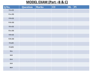 MODEL EXAM (Part –B & C)
Q.No. Question Marks CO BL PI
11.a. (i)
11.a. (ii)
11.b. (i)
11.b. (ii)
12.a. (i)
12.a. (ii)
12.b. (i)
12.b. (ii)
13.a.(i)
13.a(ii)
14.a
14.B
15.A
15.B
16.A
 