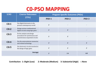 C0-PSO MAPPING
S.NO Course Outcomes
(COs)
Program Specific Outcomes (PSOs)
PSO-1 PSO-2 PSO-3
C0:1 Use digital electronics in the
present contemporary world 2 - -
C0:2 Design various combinational
digital circuits using logic gates 2 2 -
C0:3 Do the analysis and design
procedures for synchronous and
asynchronous sequential circuits
2 2 -
C0:4 Use the semiconductor memories
and related technology 2 2 2
C0:5 Use electronic circuits involved in
the design of logic gates 2 2 2
Average:
2 1.6 0.8
Contribution: 1: Slight (Low) 2: Moderate (Medium) 3: Substantial (High) -: None
 
