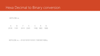 Hexa Decimal to Binary conversion
6D75.C98 (16)
6 D 7 5 . C 9 8
0110 1101 0111 0101 1100 1001 1000
6D75.C98 (16) = 0110110101110101.110010011000(2)
 