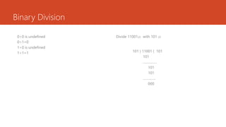 Binary Division
0÷0 is undefined
0÷1=0
1÷0 is undefined
1÷1=1
Divide 11001(2) with 101 (2)
101 ) 11001 ( 101
101
.................
101
101
…………..
000
 