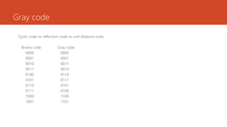 Gray code
Cyclic code or reflection code or unit distance code
Binary code Gray code
0000 0000
0001 0001
0010 0011
0011 0010
0100 0110
0101 0111
0110 0101
0111 0100
1000 1100
1001 1101
 