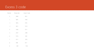 Excess 3 code
Decimal Binary code Excess 3 code
0 0000 0011
1 0001 0100
2 0010 0101
3 0011 0110
4 0100 0111
5 0101 1000
6 0110 1001
7 0111 1010
8 1000 1011
9 1001 1100
 