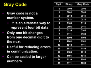 Gray Code
• Gray code is not a
number system.
• It is an alternate way to
represent four bit data
• Only one bit changes
from one decimal digit to
the next
• Useful for reducing errors
in communication.
• Can be scaled to larger
numbers.
Digit Binary Gray Code
0 0000 0000
1 0001 0001
2 0010 0011
3 0011 0010
4 0100 0110
5 0101 0111
6 0110 0101
7 0111 0100
8 1000 1100
9 1001 1101
10 1010 1111
11 1011 1110
12 1100 1010
13 1101 1011
14 1110 1001
15 1111 1000
 