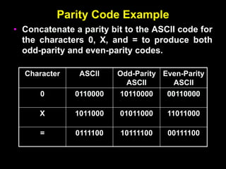 Parity Code Example
• Concatenate a parity bit to the ASCII code for
the characters 0, X, and = to produce both
odd-parity and even-parity codes.
Character ASCII Odd-Parity
ASCII
Even-Parity
ASCII
0 0110000 10110000 00110000
X 1011000 01011000 11011000
= 0111100 10111100 00111100
 