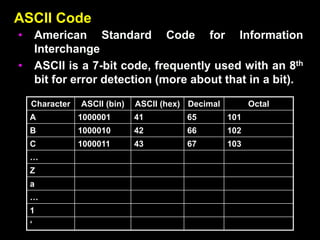 ASCII Code
• American Standard Code for Information
Interchange
• ASCII is a 7-bit code, frequently used with an 8th
bit for error detection (more about that in a bit).
Character ASCII (bin) ASCII (hex) Decimal Octal
A 1000001 41 65 101
B 1000010 42 66 102
C 1000011 43 67 103
…
Z
a
…
1
‘
 