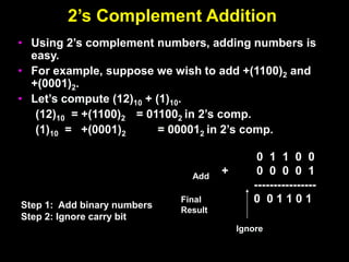 2’s Complement Addition
• Using 2’s complement numbers, adding numbers is
easy.
• For example, suppose we wish to add +(1100)2 and
+(0001)2.
• Let’s compute (12)10 + (1)10.
(12)10 = +(1100)2 = 011002 in 2’s comp.
(1)10 = +(0001)2 = 000012 in 2’s comp.
0 1 1 0 0
+ 0 0 0 0 1
----------------
0 0 1 1 0 1
Final
Result
Step 1: Add binary numbers
Step 2: Ignore carry bit
Add
Ignore
 