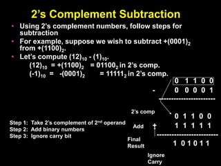 2’s Complement Subtraction
• Using 2’s complement numbers, follow steps for
subtraction
• For example, suppose we wish to subtract +(0001)2
from +(1100)2.
• Let’s compute (12)10 - (1)10.
(12)10 = +(1100)2 = 011002 in 2’s comp.
(-1)10 = -(0001)2 = 111112 in 2’s comp.
0 1 1 0 0
- 0 0 0 0 1
-----------------------
0 1 1 0 0
+ 1 1 1 1 1
-------------------------
1 0 1 0 1 1
Final
Result
Step 1: Take 2’s complement of 2nd operand
Step 2: Add binary numbers
Step 3: Ignore carry bit
2’s comp
Add
Ignore
Carry
 