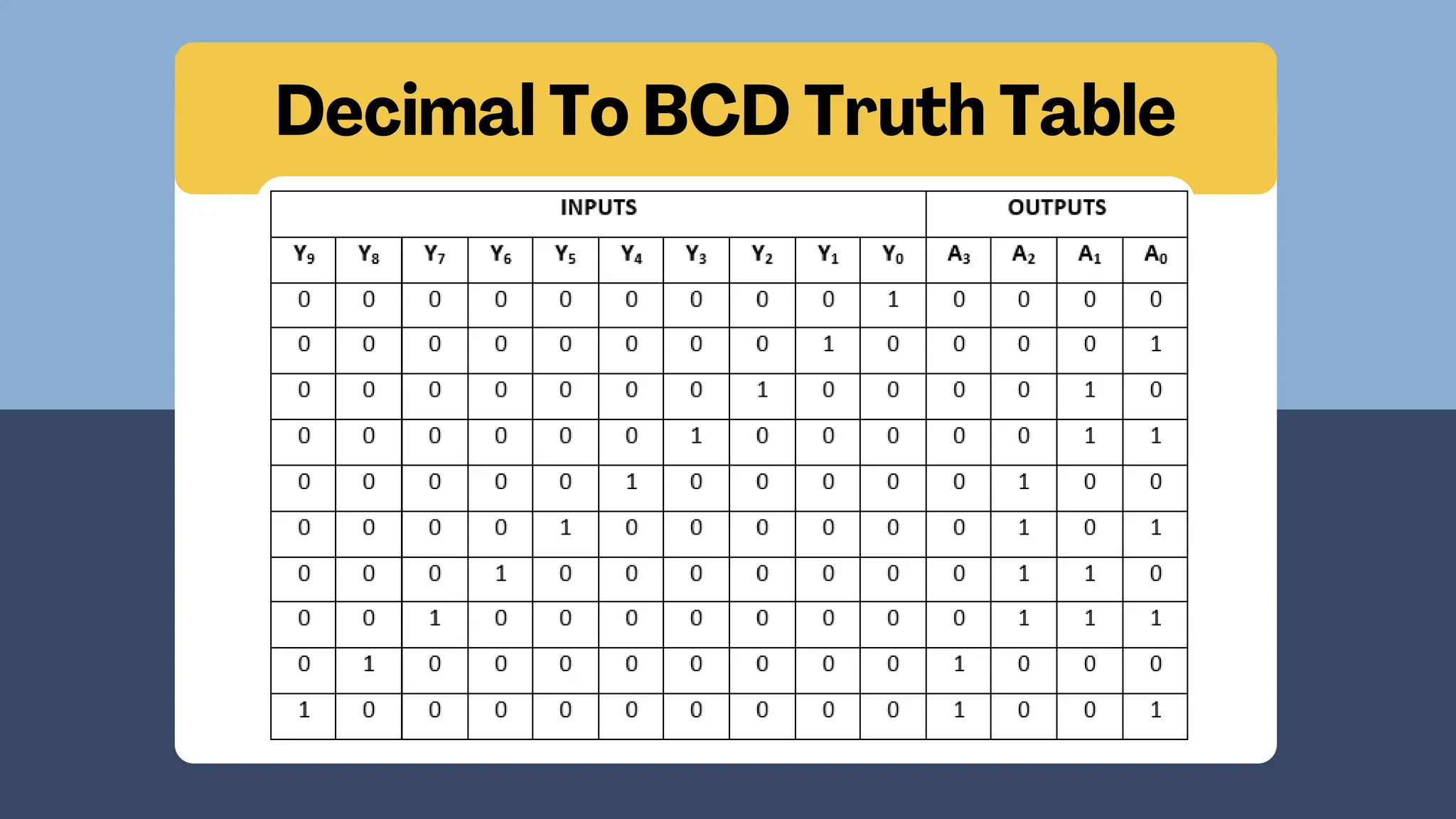Decimal To BCD Truth Table
 
