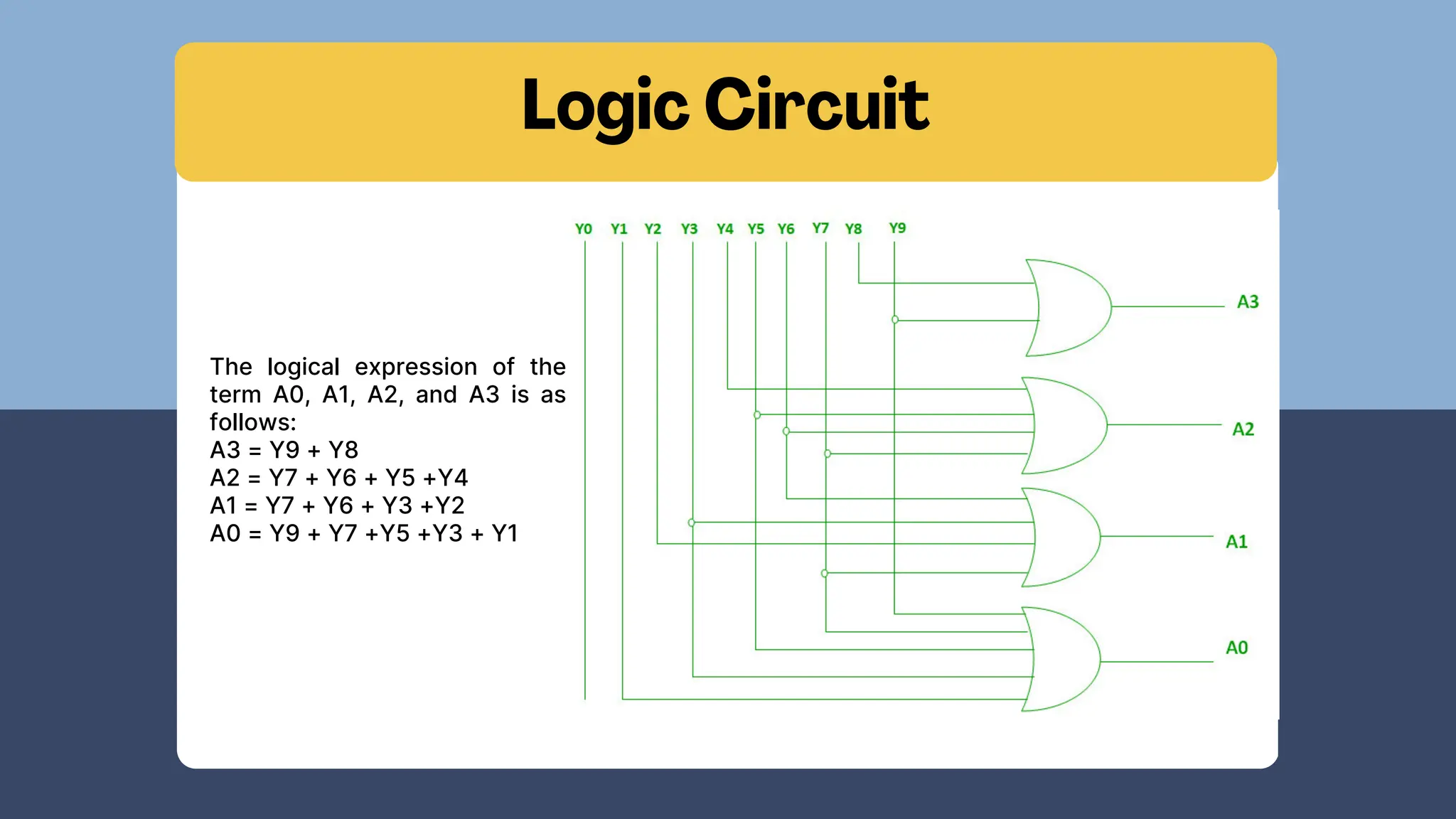 Logic Circuit
The logical expression of the
term A0, A1, A2, and A3 is as
follows:
A3 = Y9 + Y8
A2 = Y7 + Y6 + Y5 +Y4
A1 = Y7 + Y6 + Y3 +Y2
A0 = Y9 + Y7 +Y5 +Y3 + Y1
 