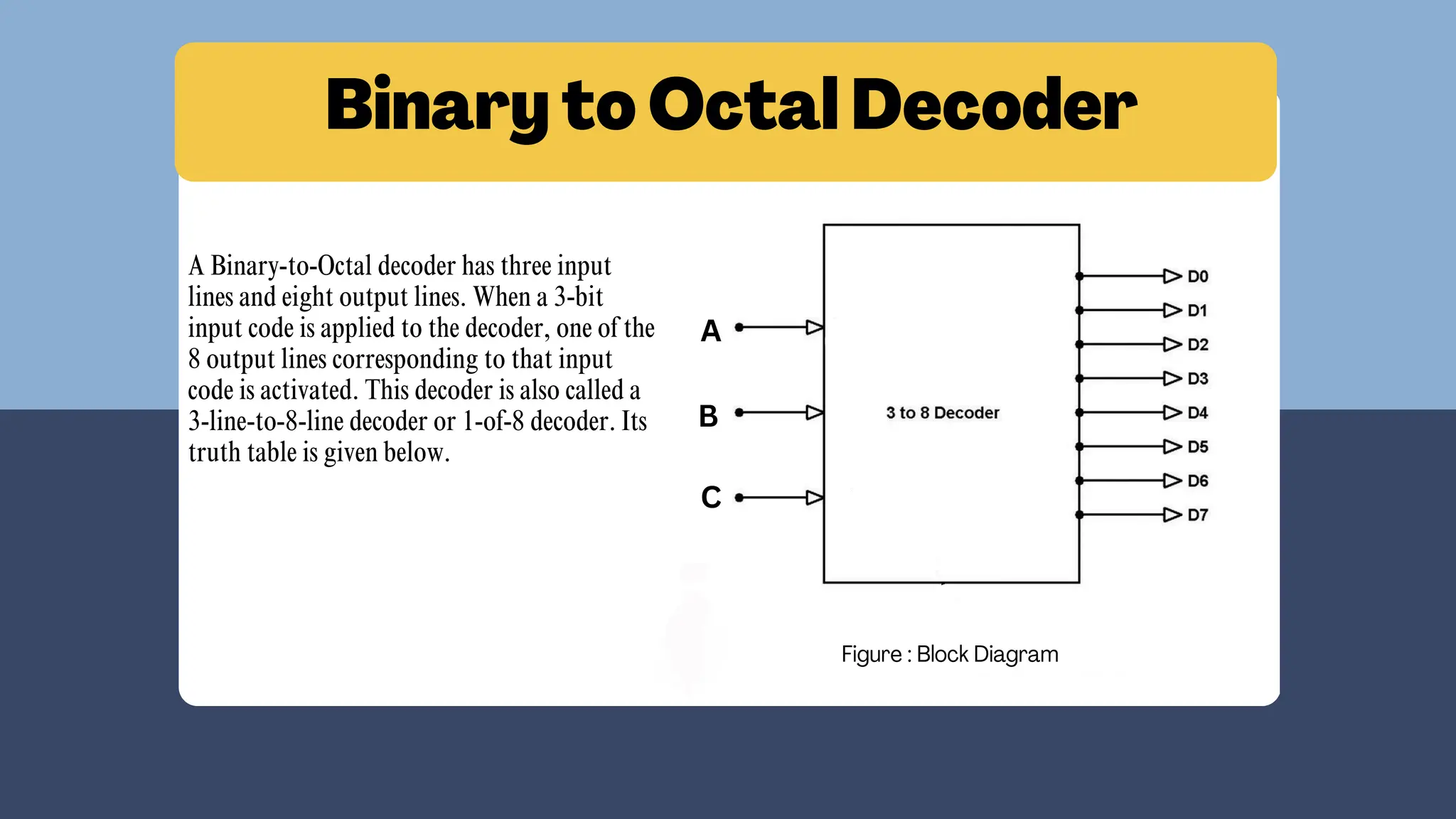Binary to Octal Decoder
A
B
C
Figure : Block Diagram
A Binary-to-Octal decoder has three input
lines and eight output lines. When a 3-bit
input code is applied to the decoder, one of the
8 output lines corresponding to that input
code is activated. This decoder is also called a
3-line-to-8-line decoder or 1-of-8 decoder. Its
truth table is given below.
 