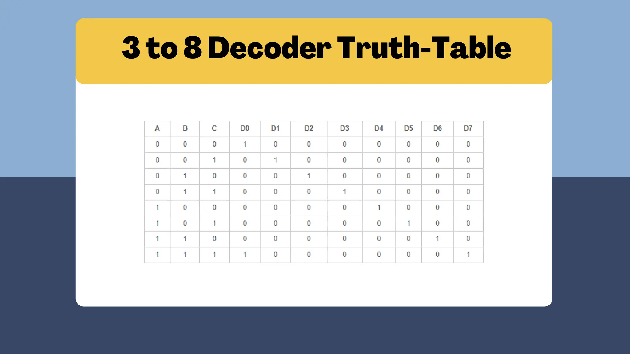 3 to 8 Decoder Truth-Table
 