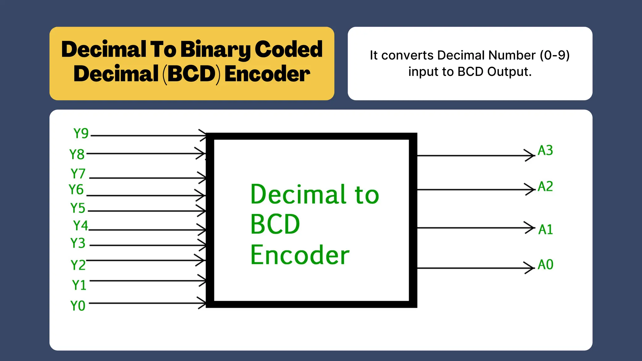 Decimal To Binary Coded
Decimal (BCD) Encoder
It converts Decimal Number (0-9)
input to BCD Output.
 