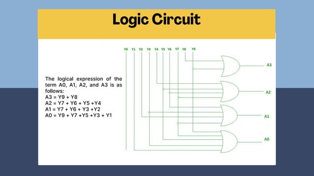 Presentation about Encoder Decoder used in Digital Electronuics | PPT