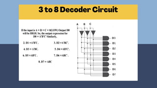 D0
D1
D2
D3
D4
D5
D6
D7
C
A B
If the input is A = B = C = 0(LOW) Output D0
will be HIGH. So, the output expression for
D0 = A’B’C’ Similarly,
2. D1 =A’B’C . 3. D2 =A’BC’.
4. D3 = A’BC. 5. D4 =AB’C’.
6. D5 =AB’C . 7. D6 =ABC’ .
8. D7 = ABC
 