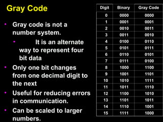 Gray Code
Gray Code
• Gray code is not a
Gray code is not a
number system.
number system.
• It is an alternate
It is an alternate
way to represent four
way to represent four
bit data
bit data
• Only one bit changes
Only one bit changes
from one decimal digit to
from one decimal digit to
the next
the next
• Useful for reducing errors
Useful for reducing errors
in communication.
in communication.
• Can be scaled to larger
Can be scaled to larger
numbers.
numbers.
Digit
Digit Binary
Binary Gray Code
Gray Code
0
0 0000
0000 0000
0000
1
1 0001
0001 0001
0001
2
2 0010
0010 0011
0011
3
3 0011
0011 0010
0010
4
4 0100
0100 0110
0110
5
5 0101
0101 0111
0111
6
6 0110
0110 0101
0101
7
7 0111
0111 0100
0100
8
8 1000
1000 1100
1100
9
9 1001
1001 1101
1101
10
10 1010
1010 1111
1111
11
11 1011
1011 1110
1110
12
12 1100
1100 1010
1010
13
13 1101
1101 1011
1011
14
14 1110
1110 1001
1001
15
15 1111
1111 1000
1000
 
