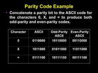 Parity Code Example
Parity Code Example
• Concatenate a parity bit to the ASCII code for
Concatenate a parity bit to the ASCII code for
the characters 0, X, and = to produce both
the characters 0, X, and = to produce both
odd-parity and even-parity codes.
odd-parity and even-parity codes.
Character
Character ASCII
ASCII Odd-Parity
Odd-Parity
ASCII
ASCII
Even-Parity
Even-Parity
ASCII
ASCII
0
0 0110000
0110000 10110000
10110000 00110000
00110000
X
X 1011000
1011000 01011000
01011000 11011000
11011000
=
= 0111100
0111100 10111100
10111100 00111100
00111100
 