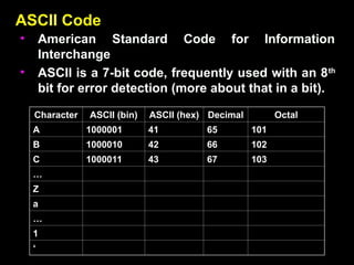 ASCII Code
ASCII Code
• American Standard Code for Information
American Standard Code for Information
Interchange
Interchange
• ASCII is a 7-bit code, frequently used with an 8
ASCII is a 7-bit code, frequently used with an 8th
th
bit for error detection (more about that in a bit).
bit for error detection (more about that in a bit).
Character
Character ASCII (bin)
ASCII (bin) ASCII (hex)
ASCII (hex) Decimal
Decimal Octal
Octal
A
A 1000001
1000001 41
41 65
65 101
101
B
B 1000010
1000010 42
42 66
66 102
102
C
C 1000011
1000011 43
43 67
67 103
103
…
…
Z
Z
a
a
…
…
1
1
‘
‘
 