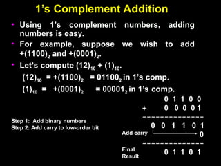 1’s Complement Addition
1’s Complement Addition
• Using 1’s complement numbers, adding
Using 1’s complement numbers, adding
numbers is easy.
numbers is easy.
• For example, suppose we wish to add
For example, suppose we wish to add
+(1100)
+(1100)2
2 and +(0001)
and +(0001)2
2.
.
• Let’s compute (12)
Let’s compute (12)10
10 + (1)
+ (1)10
10.
.
(12)
(12)10
10 = +(1100)
= +(1100)2
2 = 01100
= 011002
2 in 1’s comp.
in 1’s comp.
(1)
(1)10
10 = +(0001)
= +(0001)2
2 = 00001
= 000012
2 in 1’s comp.
in 1’s comp.
0 1 1 0 0
+ 0 0 0 0 1
--------------
0 0 1 1 0 1
0
--------------
0 1 1 0 1
Add carry
Final
Result
Step 1: Add binary numbers
Step 2: Add carry to low-order bit
 