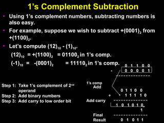 1’s Complement Subtraction
1’s Complement Subtraction
• Using 1’s complement numbers, subtracting numbers is
Using 1’s complement numbers, subtracting numbers is
also easy.
also easy.
• For example, suppose we wish to subtract +(0001)
For example, suppose we wish to subtract +(0001)2
2 from
from
+(1100)
+(1100)2
2.
.
• Let’s compute (12)
Let’s compute (12)10
10 - (1)
- (1)10
10.
.
(12)
(12)10
10 = +(1100)
= +(1100)2
2 = 01100
= 011002
2 in 1’s comp.
in 1’s comp.
(-1)
(-1)10
10 = -(0001)
= -(0001)2
2 = 11110
= 111102
2 in 1’s comp.
in 1’s comp.
Step 1: Take 1’s complement of 2nd
operand
Step 2: Add binary numbers
Step 3: Add carry to low order bit Add carry
Final
Result
1’s comp
Add
0 1 1 0 0
- 0 0 0 0 1
--------------
0 1 1 0 0
+ 1 1 1 1 0
--------------
1 0 1 0 1 0
1
--------------
0 1 0 1 1
 