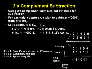 2’s Complement Subtraction
2’s Complement Subtraction
• Using 2’s complement numbers, follow steps for
Using 2’s complement numbers, follow steps for
subtraction
subtraction
• For example, suppose we wish to subtract +(0001)
For example, suppose we wish to subtract +(0001)2
2
from +(1100)
from +(1100)2
2.
.
• Let’s compute (12)
Let’s compute (12)10
10 - (1)
- (1)10
10.
.
(12)
(12)10
10 = +(1100)
= +(1100)2
2 = 01100
= 011002
2 in 2’s comp.
in 2’s comp.
(-1)
(-1)10
10 = -(0001)
= -(0001)2
2 = 11111
= 111112
2 in 2’s comp.
in 2’s comp. 0 1 1 0 0
- 0 0 0 0 1
-----------------------
0 1 1 0 0
+ 1 1 1 1 1
-------------------------
1 0 1 0 1 1
Final
Result
Step 1: Take 2’s complement of 2nd
operand
Step 2: Add binary numbers
Step 3: Ignore carry bit
2’s comp
Add
Ignore
Carry
 