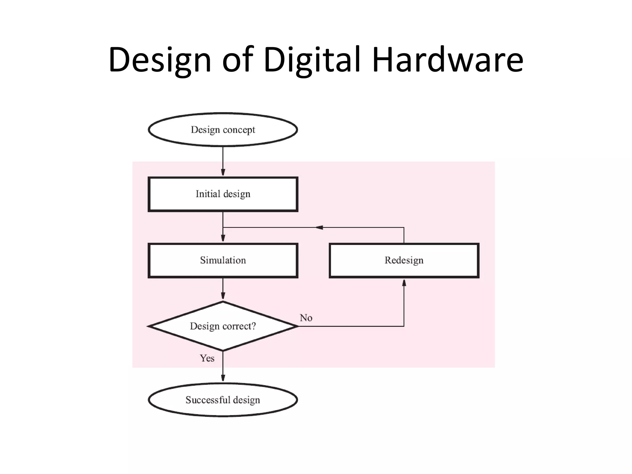 Design of Digital Hardware
 