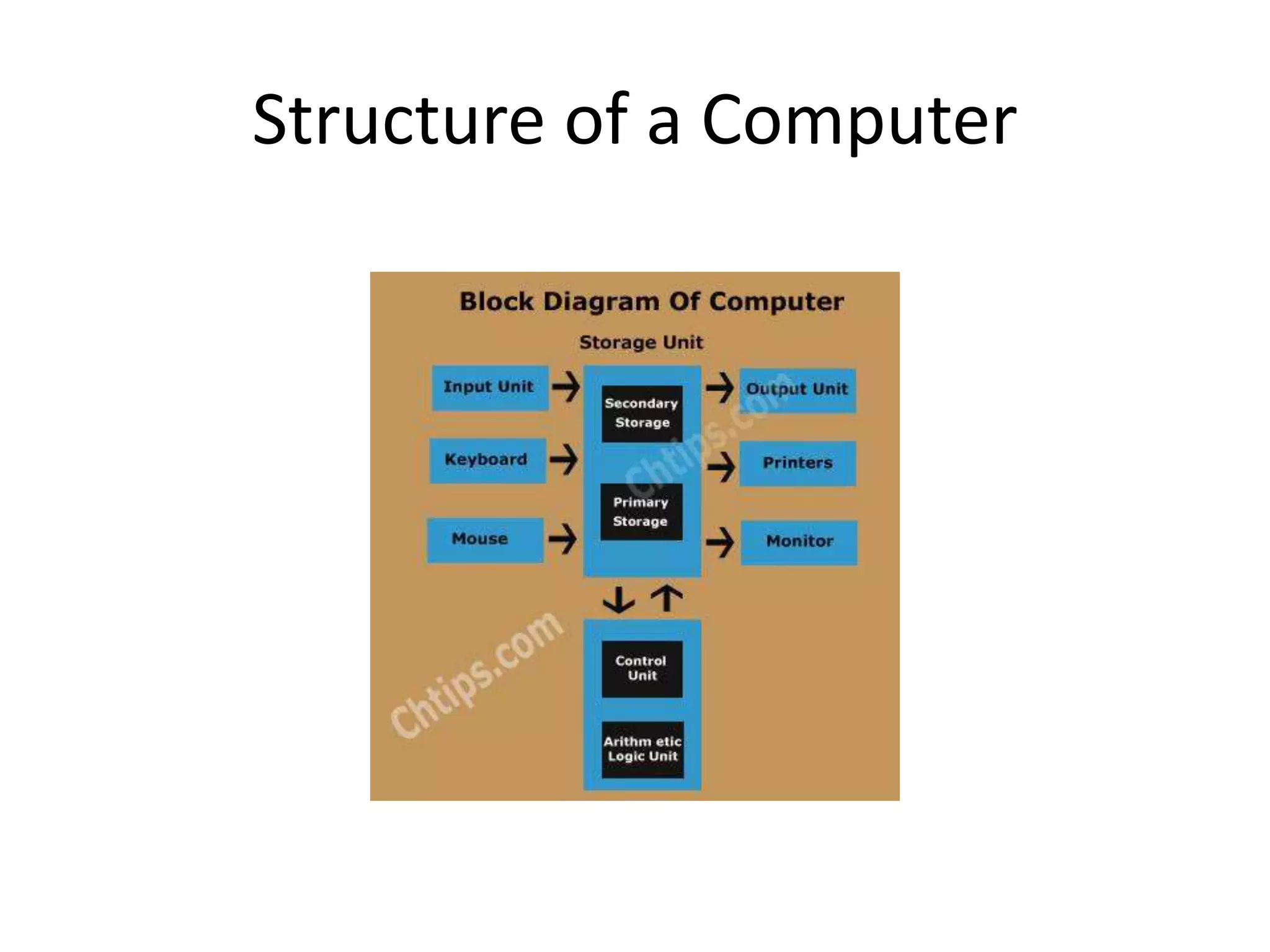 Structure of a Computer
 