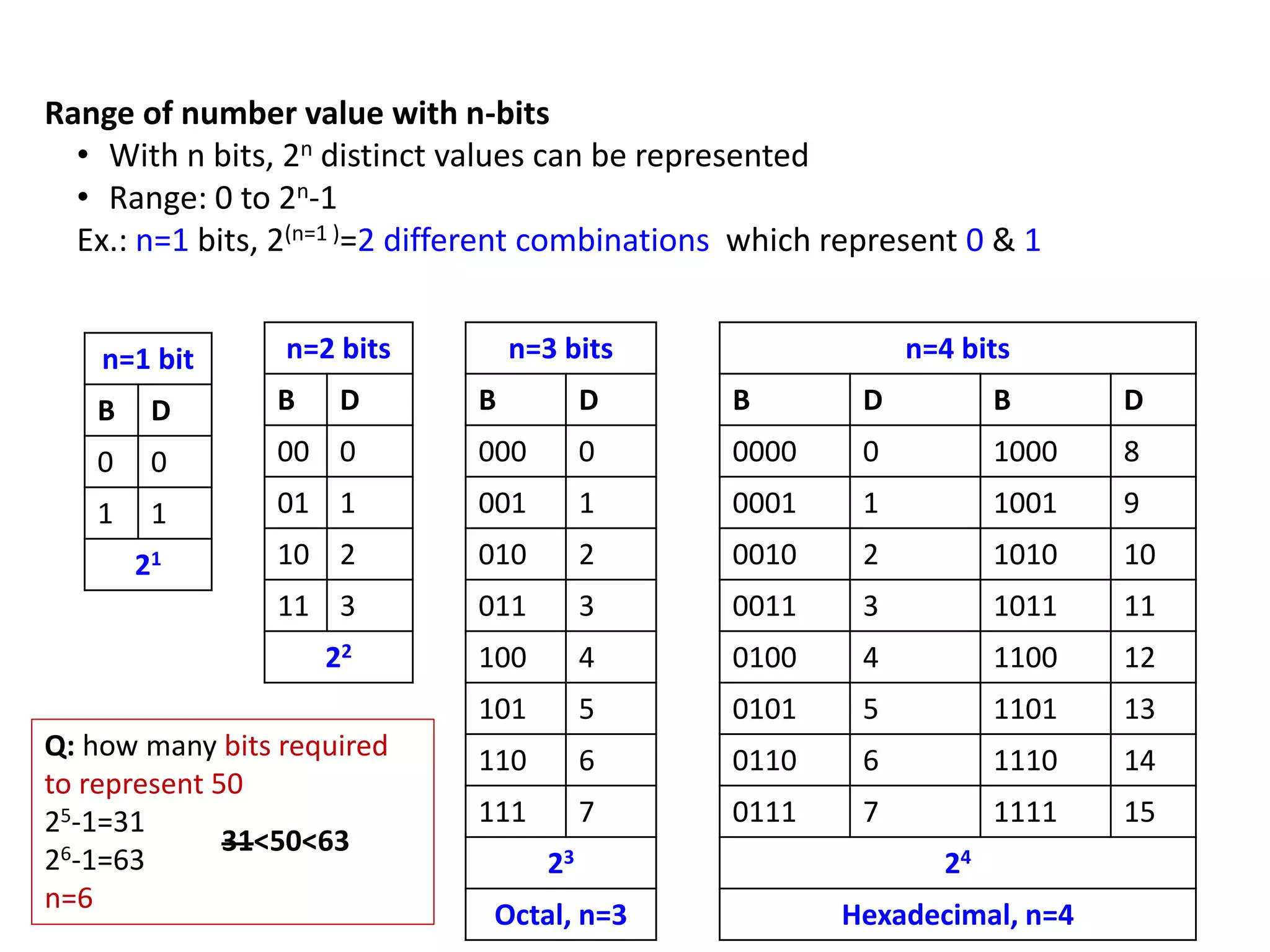 Range of number value with n-bits
• With n bits, 2n distinct values can be represented
• Range: 0 to 2n-1
Ex.: n=1 bits, 2(n=1 )=2 different combinations which represent 0 & 1
n=2 bits
B D
00 0
01 1
10 2
11 3
22
n=3 bits
B D
000 0
001 1
010 2
011 3
100 4
101 5
110 6
111 7
23
Octal, n=3
n=4 bits
B D B D
0000 0 1000 8
0001 1 1001 9
0010 2 1010 10
0011 3 1011 11
0100 4 1100 12
0101 5 1101 13
0110 6 1110 14
0111 7 1111 15
24
Hexadecimal, n=4
n=1 bit
B D
0 0
1 1
21
Q: how many bits required
to represent 50
25-1=31
26-1=63
n=6
31<50<63
 