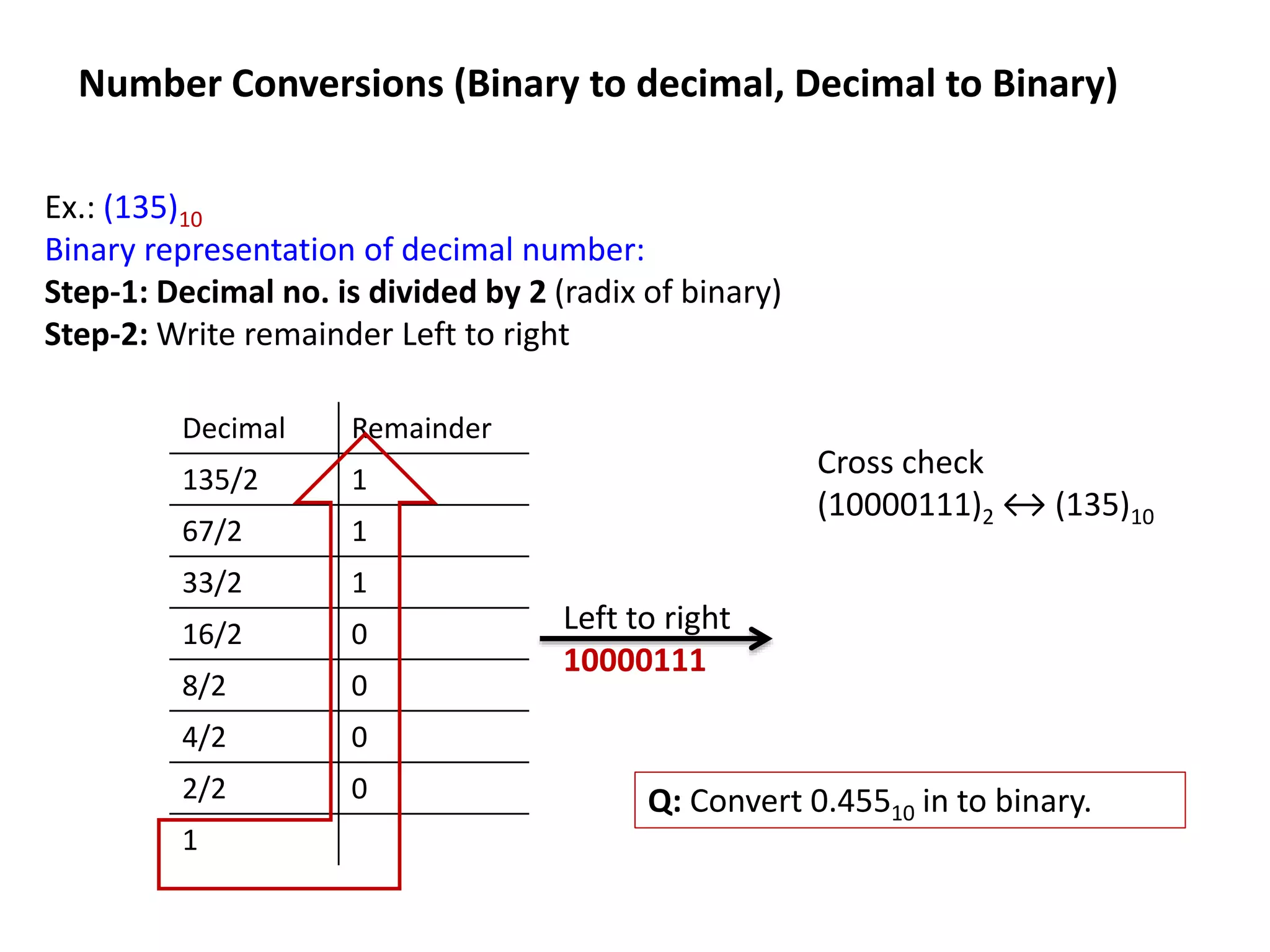 Ex.: (135)10
Binary representation of decimal number:
Step-1: Decimal no. is divided by 2 (radix of binary)
Step-2: Write remainder Left to right
Decimal Remainder
135/2 1
67/2 1
33/2 1
16/2 0
8/2 0
4/2 0
2/2 0
1
Cross check
(10000111)2 ↔ (135)10
Left to right
10000111
Q: Convert 0.45510 in to binary.
Number Conversions (Binary to decimal, Decimal to Binary)
 