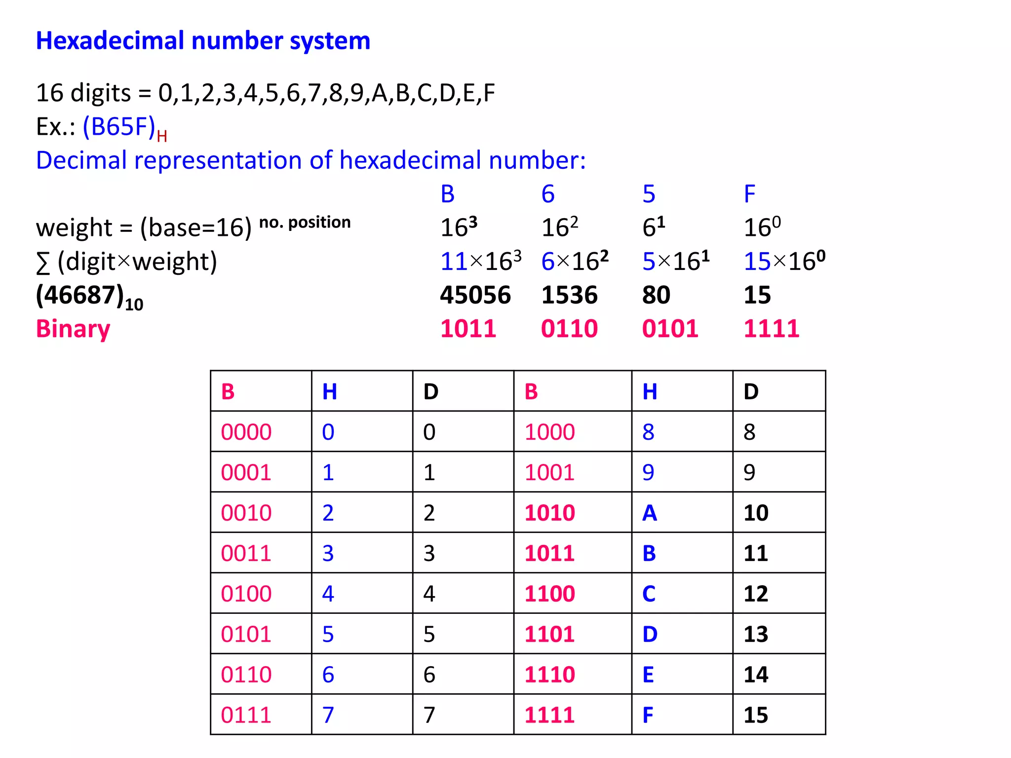 Hexadecimal number system
16 digits = 0,1,2,3,4,5,6,7,8,9,A,B,C,D,E,F
Ex.: (B65F)H
Decimal representation of hexadecimal number:
B 6 5 F
weight = (base=16) no. position 163 162 61 160
∑ (digit×weight) 11×163 6×162 5×161 15×160
(46687)10 45056 1536 80 15
Binary 1011 0110 0101 1111
B H D B H D
0000 0 0 1000 8 8
0001 1 1 1001 9 9
0010 2 2 1010 A 10
0011 3 3 1011 B 11
0100 4 4 1100 C 12
0101 5 5 1101 D 13
0110 6 6 1110 E 14
0111 7 7 1111 F 15
 