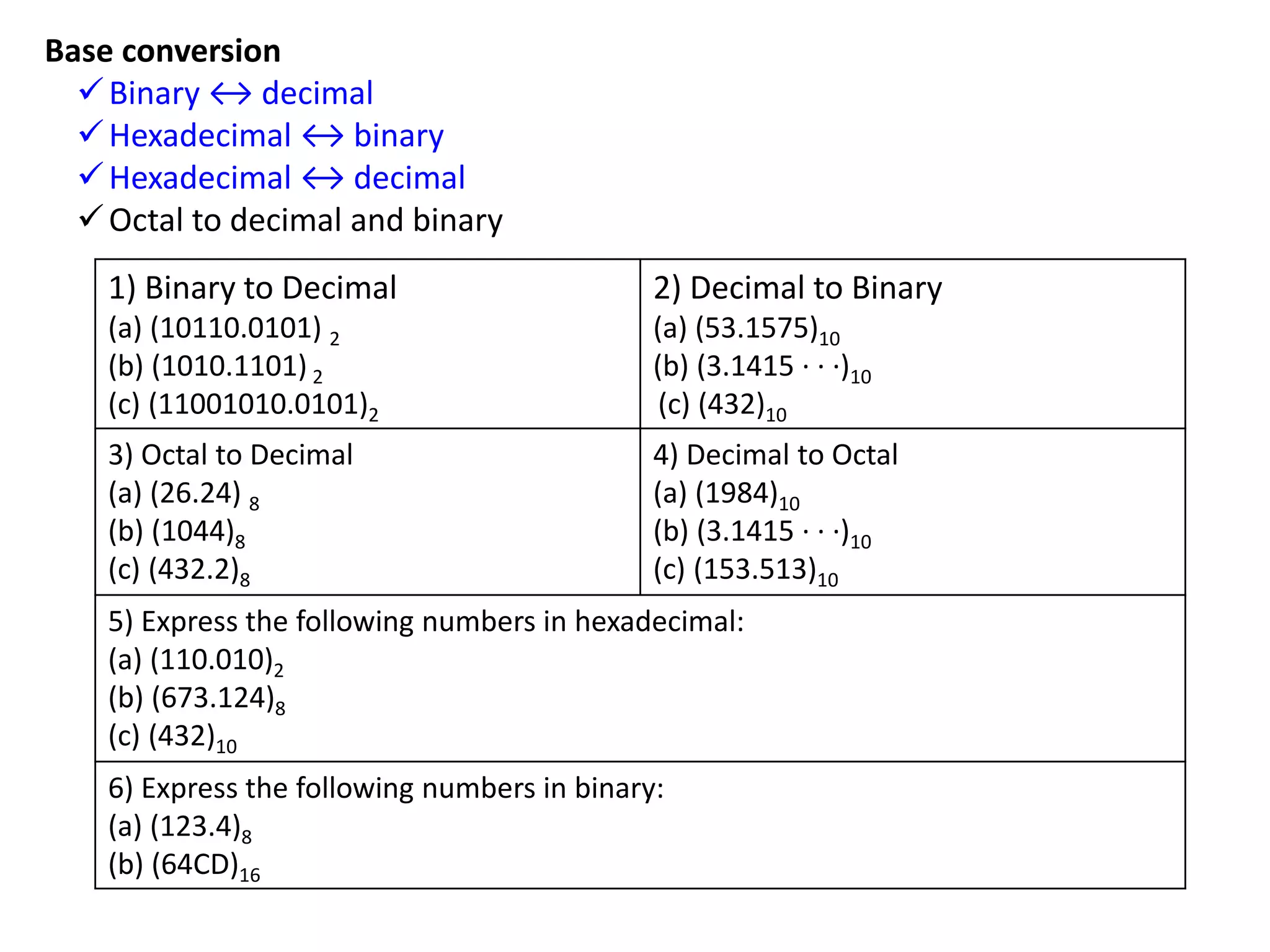Base conversion
Binary ↔ decimal
Hexadecimal ↔ binary
Hexadecimal ↔ decimal
Octal to decimal and binary
1) Binary to Decimal
(a) (10110.0101) 2
(b) (1010.1101) 2
(c) (11001010.0101)2
2) Decimal to Binary
(a) (53.1575)10
(b) (3.1415 · · ·)10
(c) (432)10
3) Octal to Decimal
(a) (26.24) 8
(b) (1044)8
(c) (432.2)8
4) Decimal to Octal
(a) (1984)10
(b) (3.1415 · · ·)10
(c) (153.513)10
5) Express the following numbers in hexadecimal:
(a) (110.010)2
(b) (673.124)8
(c) (432)10
6) Express the following numbers in binary:
(a) (123.4)8
(b) (64CD)16
 